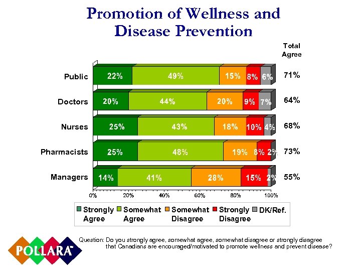 Promotion of Wellness and Disease Prevention Total Agree Public 71% Doctors 64% Nurses 68%