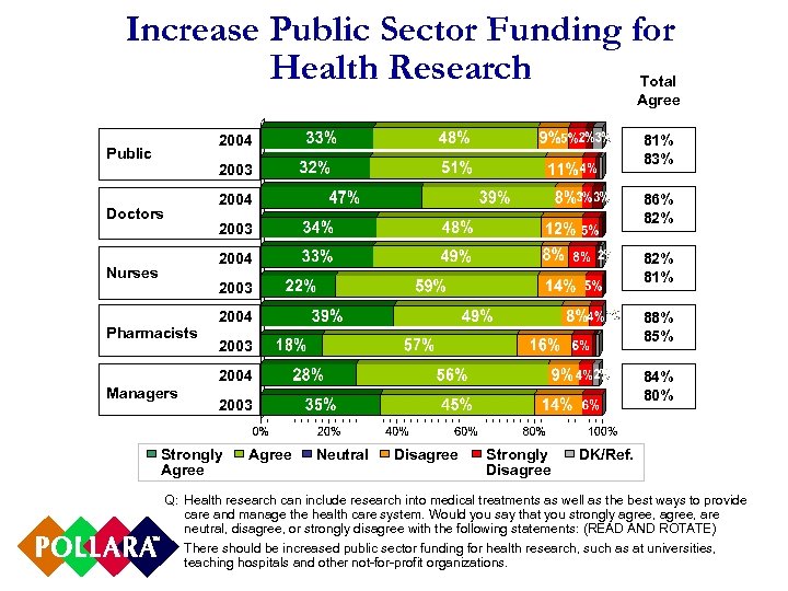 Increase Public Sector Funding for Health Research Total Agree 81% 83% 2004 Public 2003