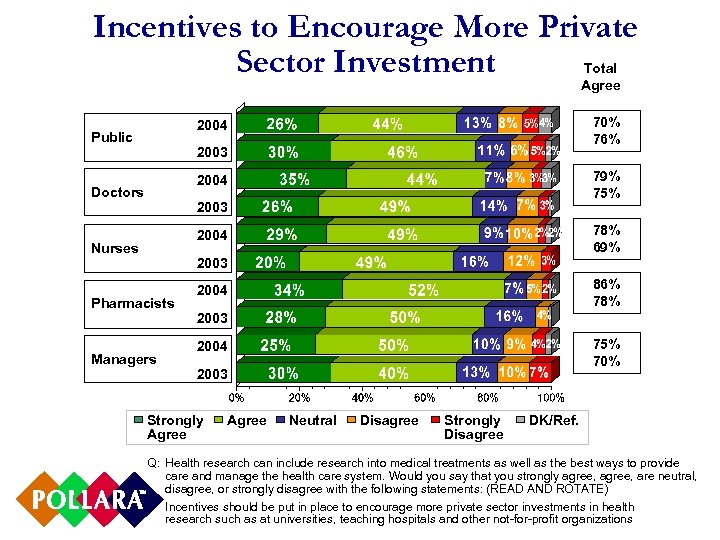 Incentives to Encourage More Private Sector Investment Total Agree 70% 76% 2004 Public 2003