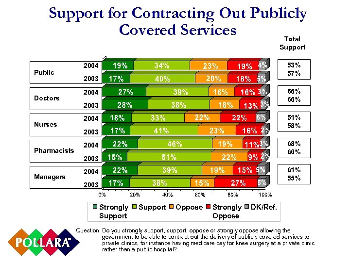 Support for Contracting Out Publicly Covered Services Total Support Public Doctors Nurses Pharmacists 53%