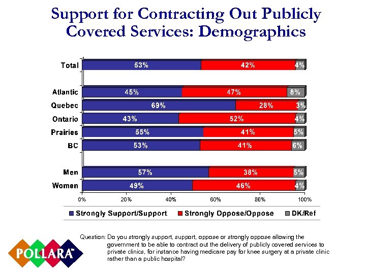 Support for Contracting Out Publicly Covered Services: Demographics Question: Do you strongly support, oppose