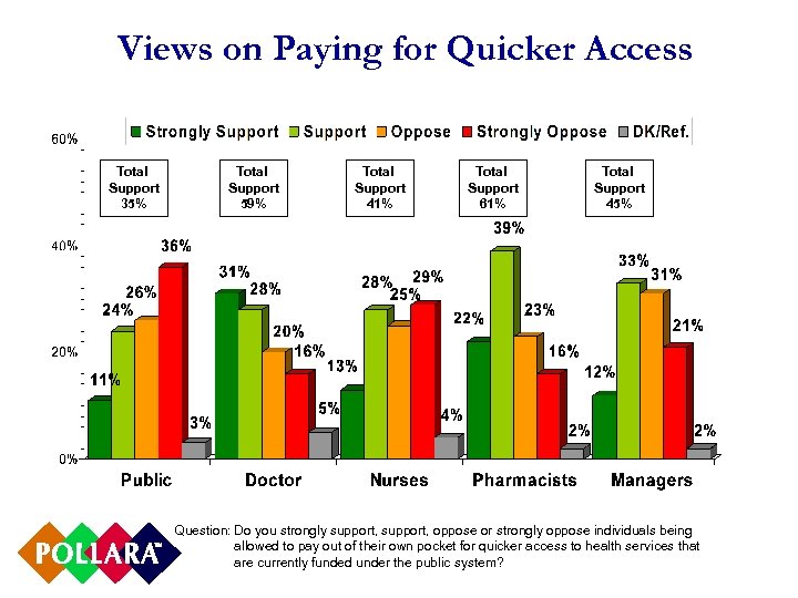 Views on Paying for Quicker Access Total Support 35% Total Support 59% Total Support