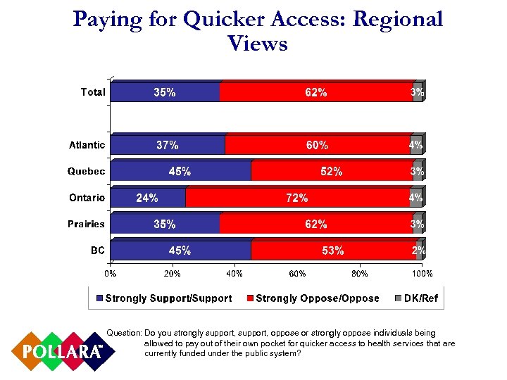 Paying for Quicker Access: Regional Views Question: Do you strongly support, oppose or strongly