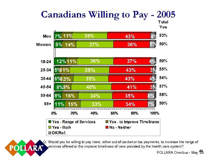 Canadians Willing to Pay - 2005 Total Yes Men 53% Women 59% 18 -24