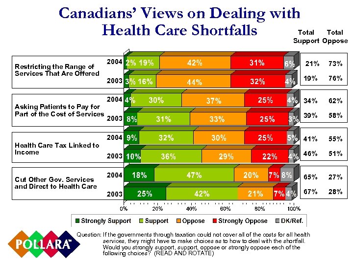 Canadians’ Views on Dealing with Total Health Care Shortfalls Support Oppose Asking Patients to