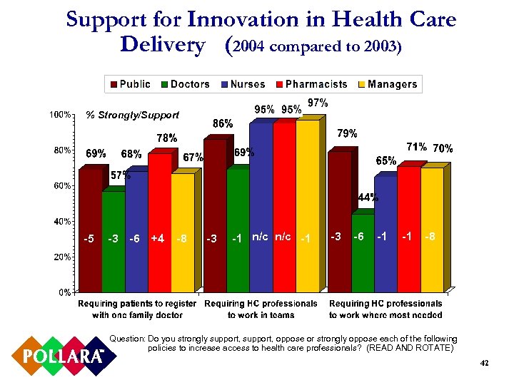 Support for Innovation in Health Care Delivery (2004 compared to 2003) % Strongly/Support -5