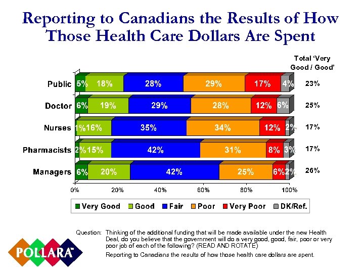 Reporting to Canadians the Results of How Those Health Care Dollars Are Spent Total