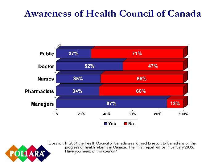 Awareness of Health Council of Canada Question: In 2004 the Health Council of Canada