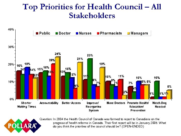 Top Priorities for Health Council – All Stakeholders Question: In 2004 the Health Council