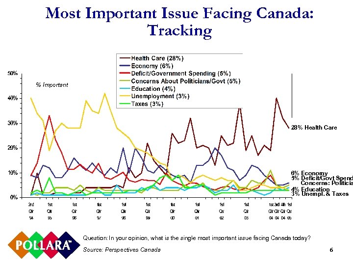 Most Important Issue Facing Canada: Tracking % Important 28% Health Care 6% Economy 5%