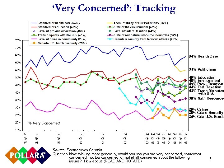 ‘Very Concerned’: Tracking 64% Health Care 55% Politicians 49% Education 48% Environment 45% Prov.