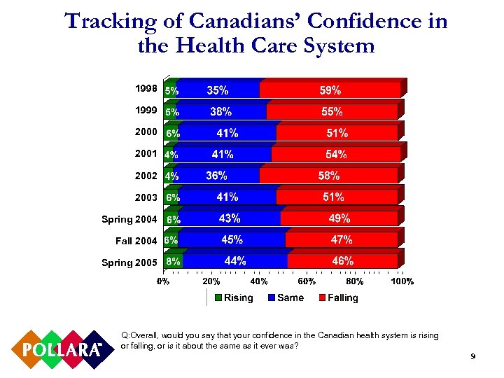 Tracking of Canadians’ Confidence in the Health Care System 1998 1999 2000 2001 2002