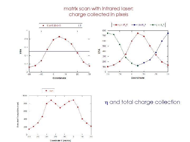 matrix scan with infrared laser: charge collected in pixels h and total charge collection