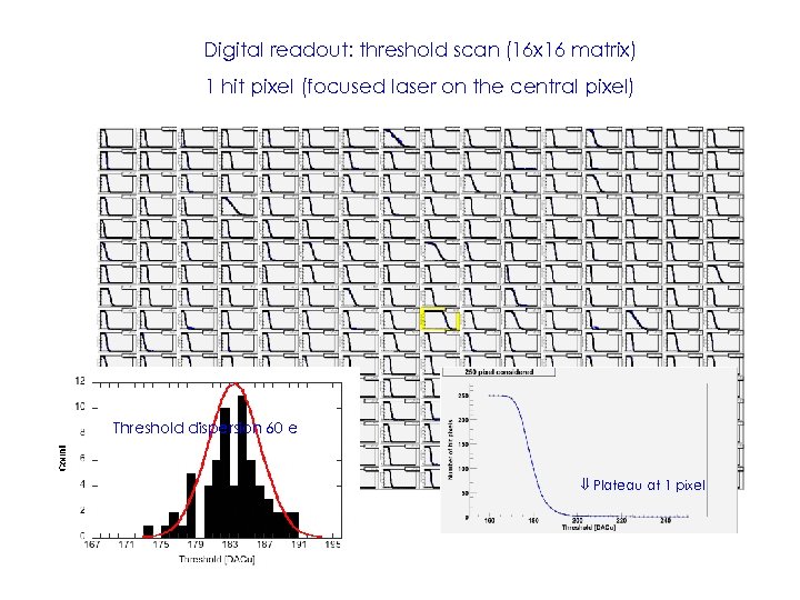 Digital readout: threshold scan (16 x 16 matrix) 1 hit pixel (focused laser on