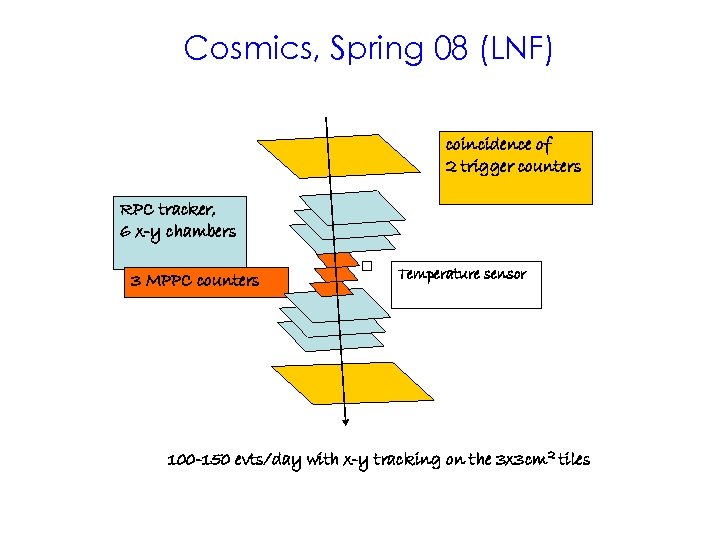Cosmics, Spring 08 (LNF) coincidence of 2 trigger counters RPC tracker, 6 x-y chambers