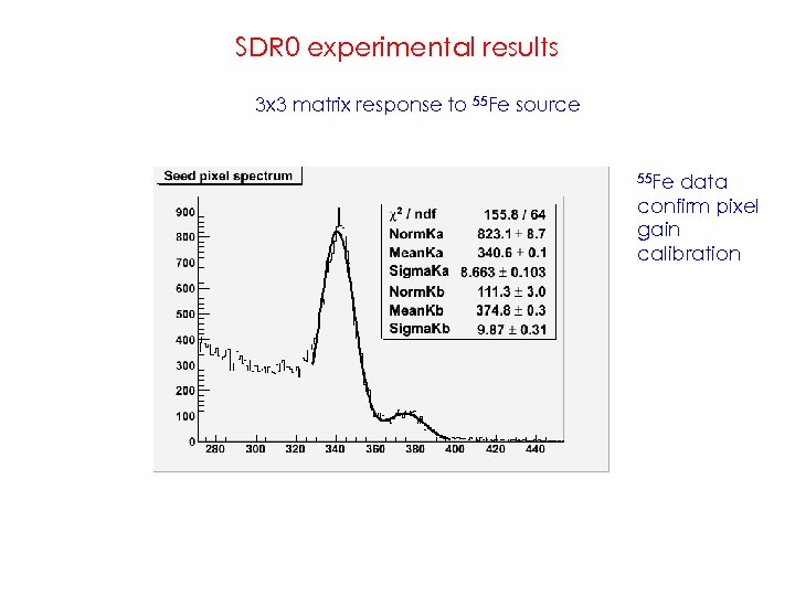 SDR 0 experimental results 3 x 3 matrix response to 55 Fe source 55