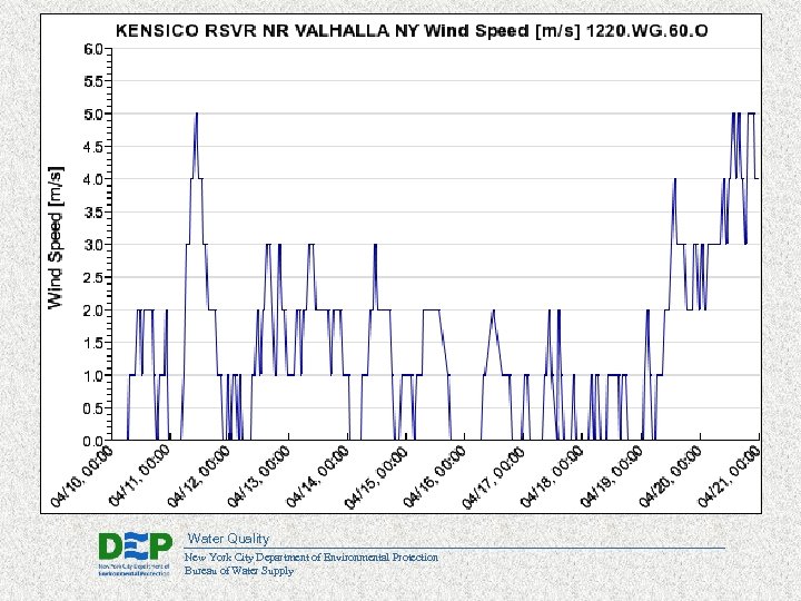 Water Quality New York City Department of Environmental Protection Bureau of Water Supply 