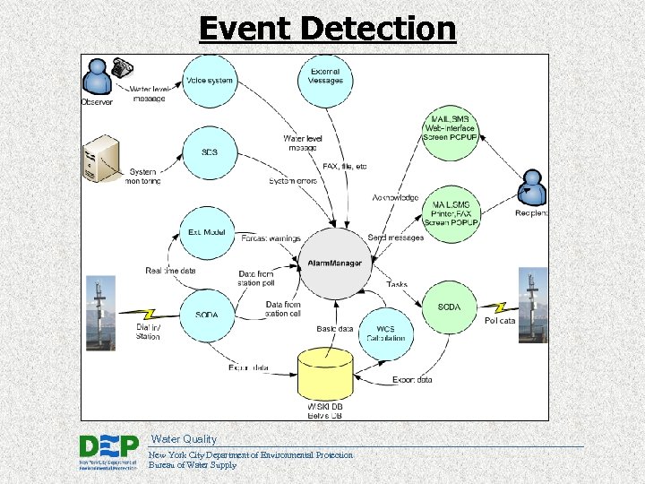 Event Detection Water Quality New York City Department of Environmental Protection Bureau of Water