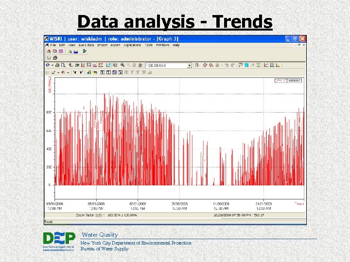 Data analysis - Trends Water Quality New York City Department of Environmental Protection Bureau