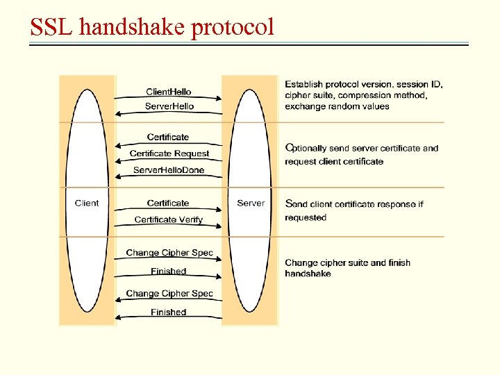 SSL handshake protocol 