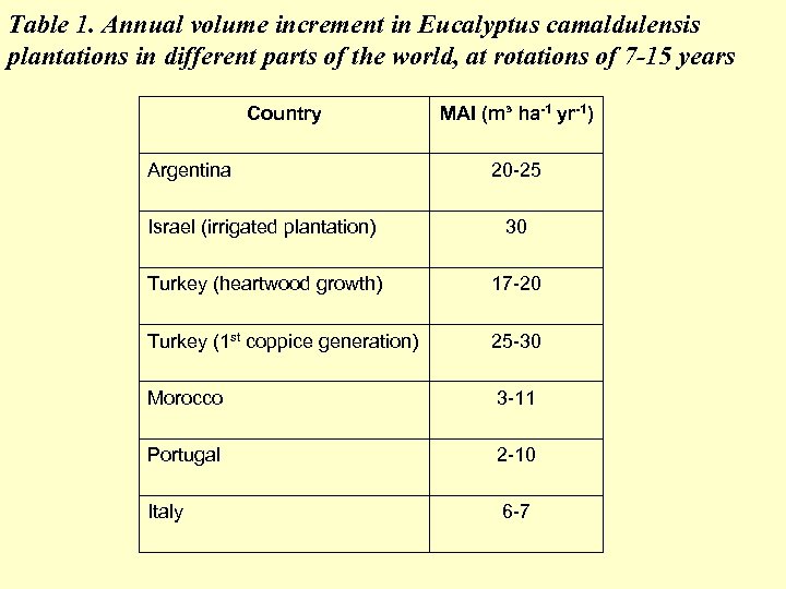 Table 1. Annual volume increment in Eucalyptus camaldulensis plantations in different parts of the