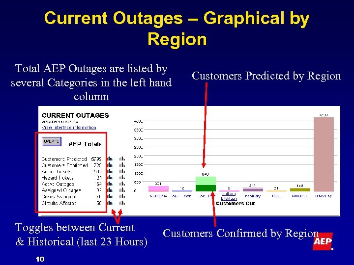 Current Outages – Graphical by Region Total AEP Outages are listed by several Categories