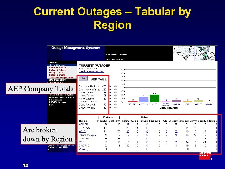 Current Outages – Tabular by Region AEP Company Totals Are broken down by Region