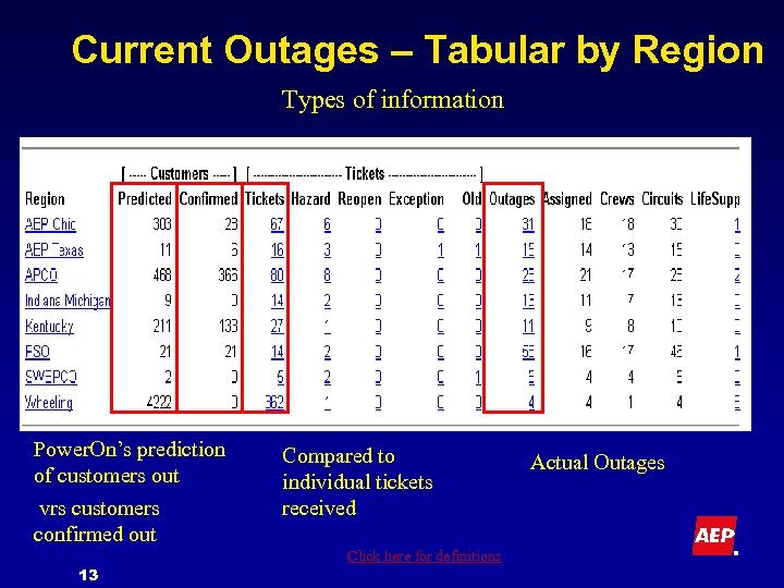 Current Outages – Tabular by Region Types of information Power. On’s prediction of customers