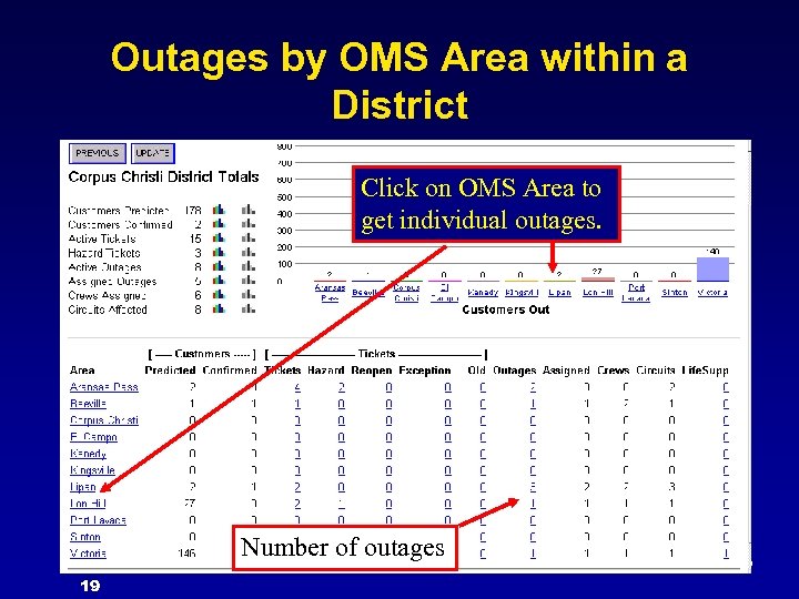 Outages by OMS Area within a District Click on OMS Area to get individual
