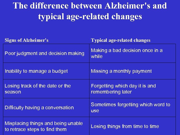 The difference between Alzheimer's and typical age-related changes Signs of Alzheimer's Typical age-related changes