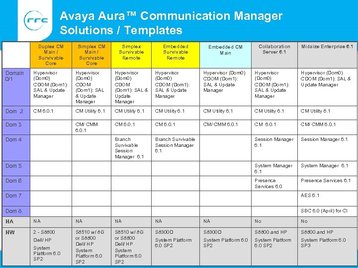 Avaya Aura™ Communication Manager Solutions / Templates Duplex CM Main / Survivable Core Simplex