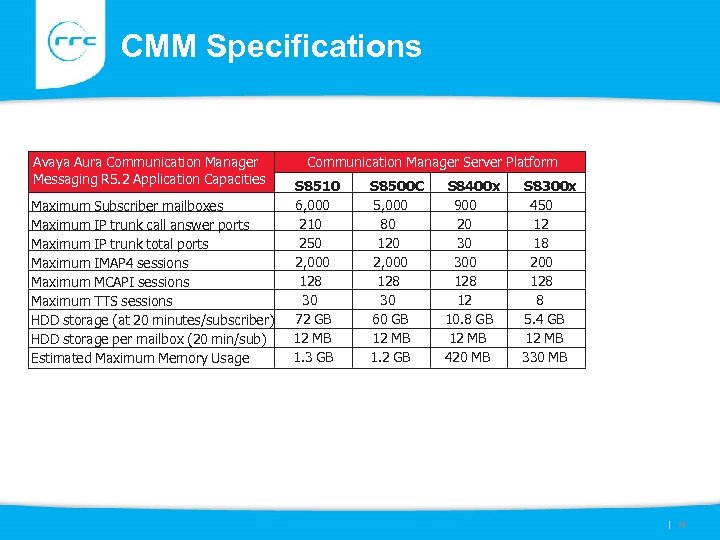 CMM Specifications Avaya Aura Communication Manager Messaging R 5. 2 Application Capacities Maximum Subscriber