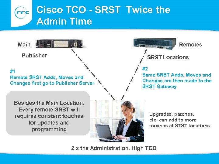 Cisco TCO - SRST Twice the Admin Time Main Remotes Publisher SRST Locations #1