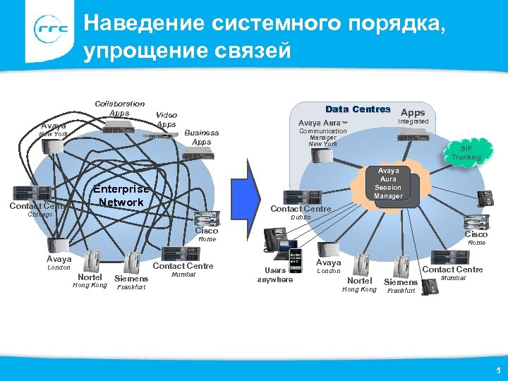 Наведение системного порядка, упрощение связей Collaboration Apps Avaya Apps Integrated Avaya Aura™ Communication Manager