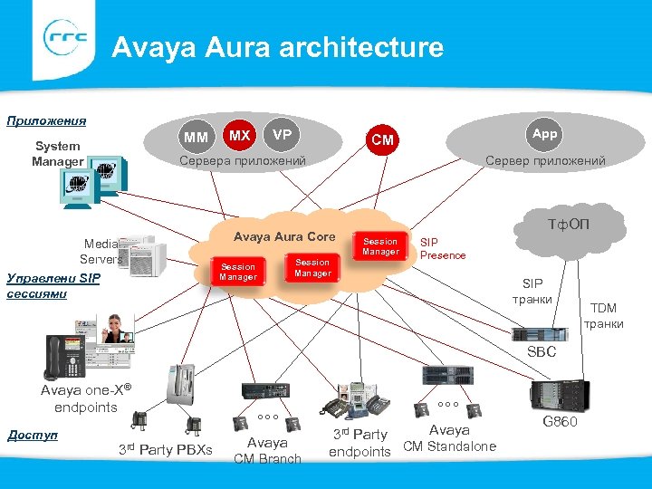 Avaya Aura architecture Приложения MM System Manager MX VP App CM Сервера приложений Media