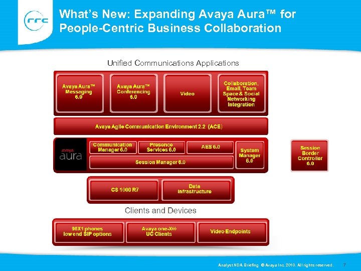 What’s New: Expanding Avaya Aura™ for People-Centric Business Collaboration Unified Communications Applications Analyst NDA