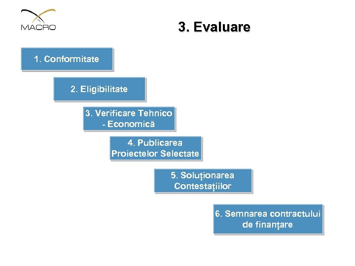 3. Evaluare 1. Conformitate 2. Eligibilitate 3. Verificare Tehnico - Economică 4. Publicarea Proiectelor