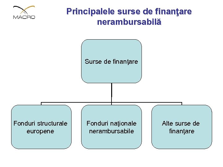 Principalele surse de finanţare nerambursabilă Surse de finanţare Fonduri structurale europene Fonduri naţionale nerambursabile