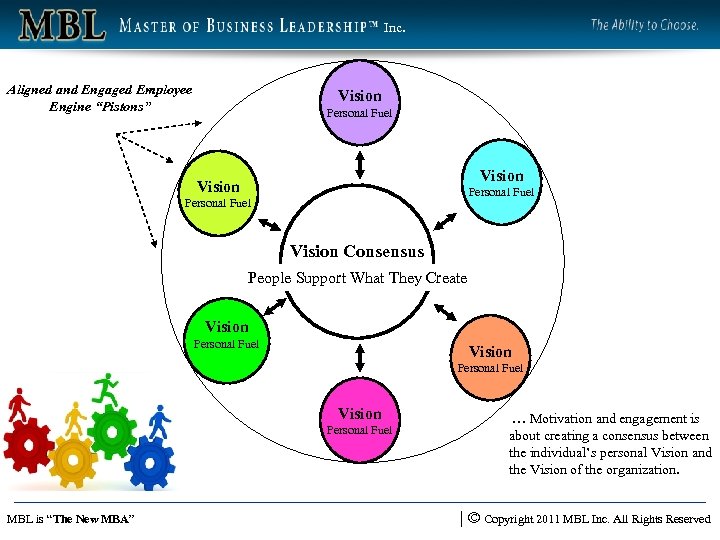 Inc. Aligned and Engaged Employee Engine “Pistons” Vision Personal Fuel New Habits Vision Consensus