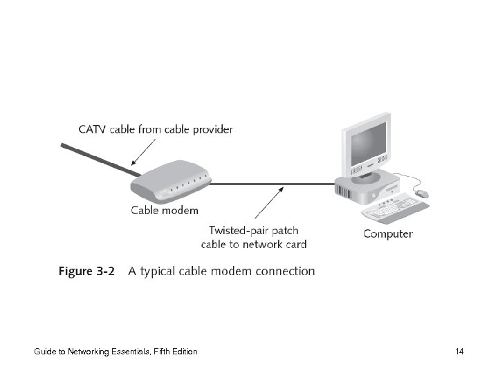 Guide to Networking Essentials, Fifth Edition 14 