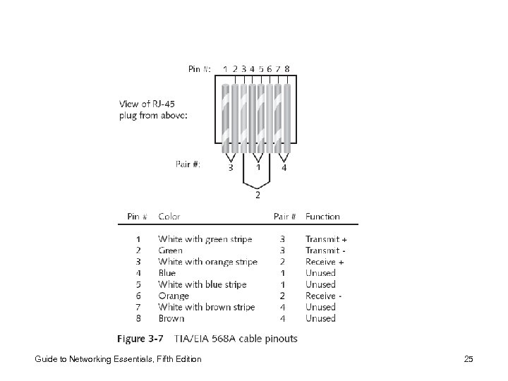 Guide to Networking Essentials, Fifth Edition 25 