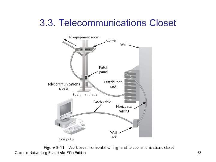 3. 3. Telecommunications Closet Guide to Networking Essentials, Fifth Edition 38 