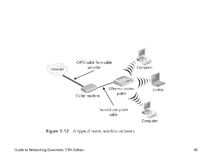 Guide to Networking Essentials, Fifth Edition 46 