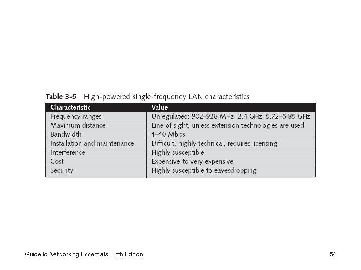 Guide to Networking Essentials, Fifth Edition 54 