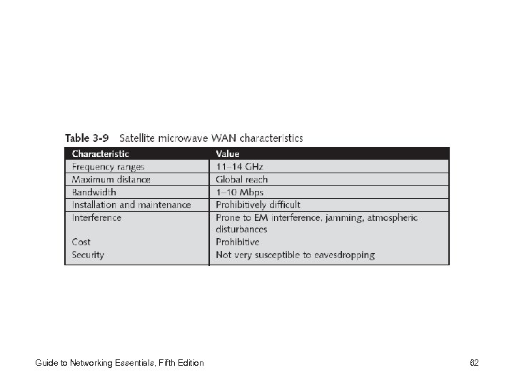 Guide to Networking Essentials, Fifth Edition 62 