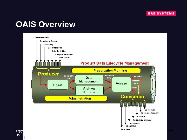 OAIS Overview copyright BAE SYSTEMS 2005 Immortal Information 23/7/4: SB-PDT: Not protectively marked 