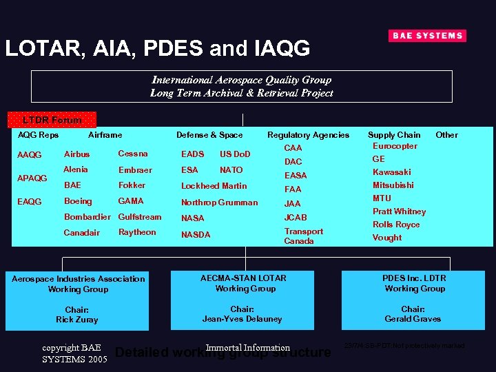 LOTAR, AIA, PDES and IAQG International Aerospace Quality Group Long Term Archival & Retrieval