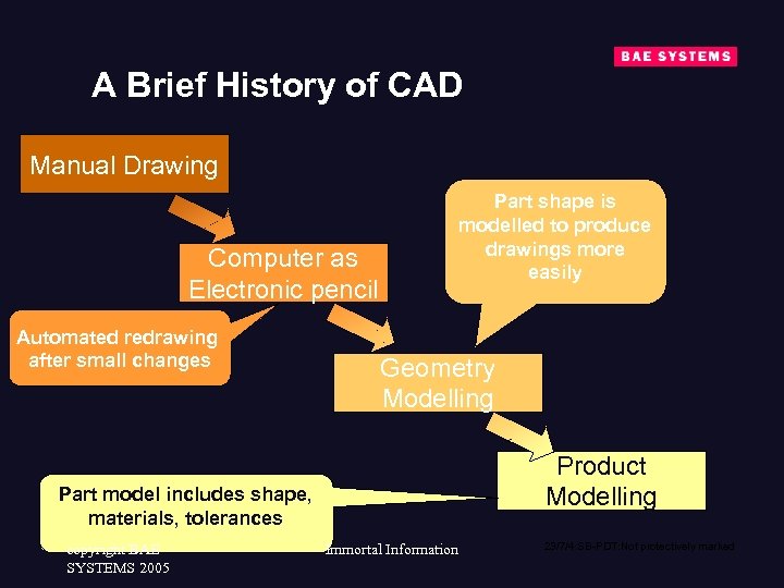 A Brief History of CAD Manual Drawing Part shape is modelled to produce drawings