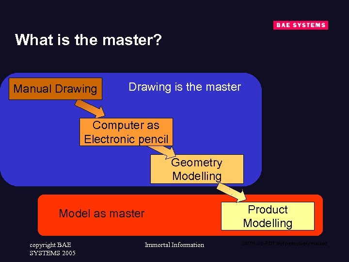 What is the master? Manual Drawing is the master Computer as Electronic pencil Geometry