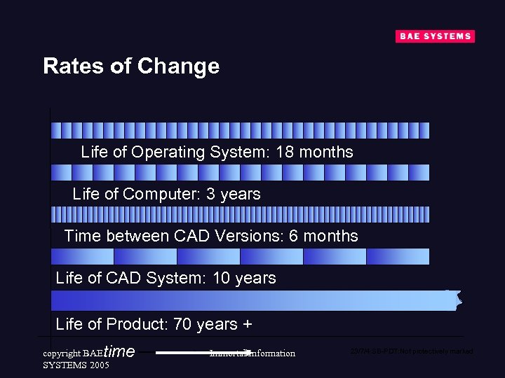 Rates of Change Life of Operating System: 18 months Life of Computer: 3 years